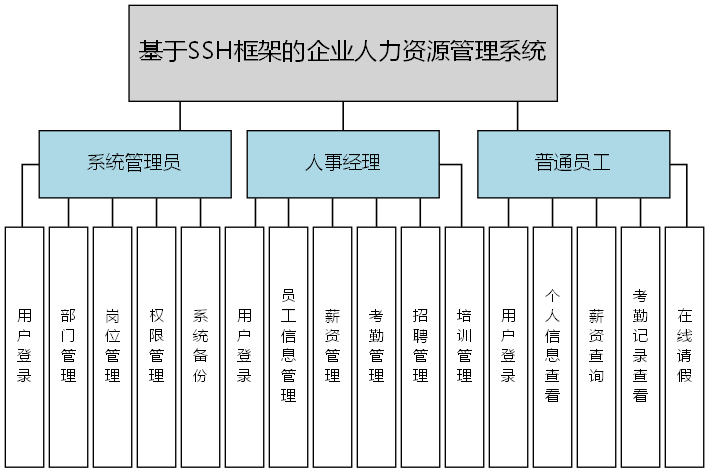 基于SSH框架的企业人力资源管理系统 - 功能结构图