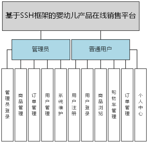 基于SSH框架的婴幼儿产品在线销售平台 - 功能结构图