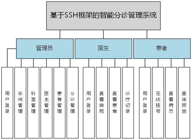 基于SSH框架的智能分诊管理系统 - 功能结构图
