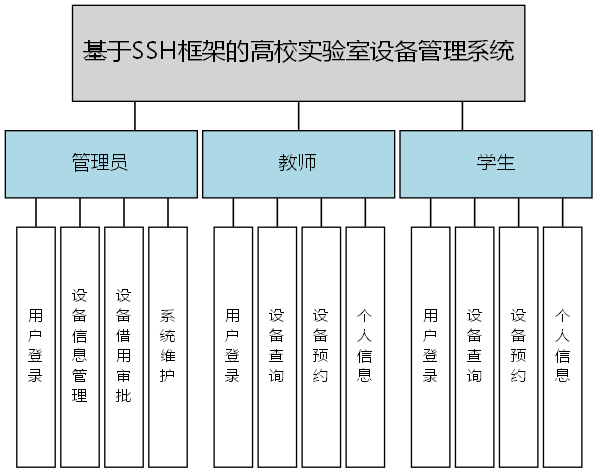 基于SSH框架的高校实验室设备管理系统 - 功能结构图