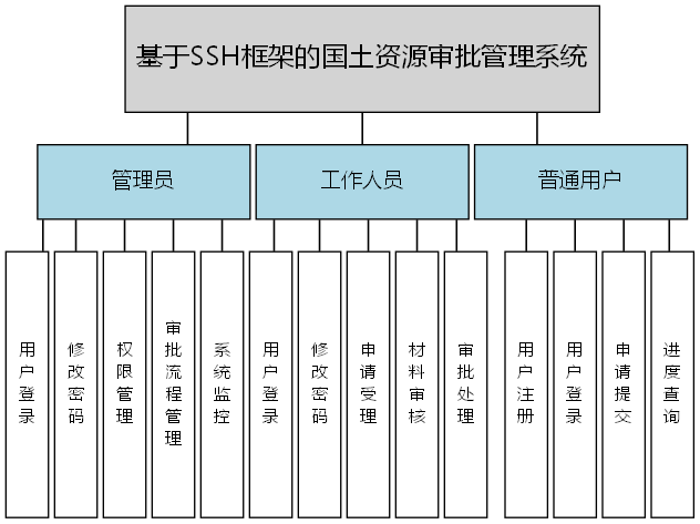 基于SSH框架的国土资源审批管理系统 - 功能结构图