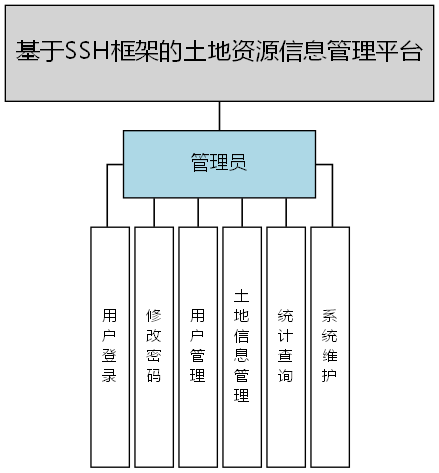 基于SSH框架的土地资源信息管理平台 - 功能结构图