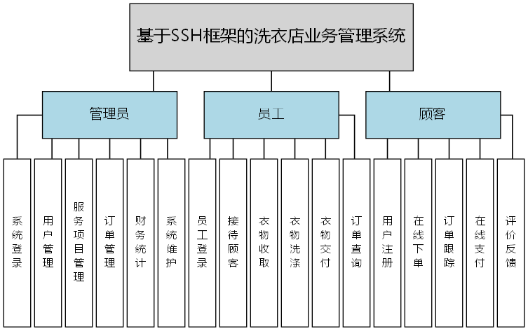 基于SSH框架的洗衣店业务管理系统 - 功能结构图