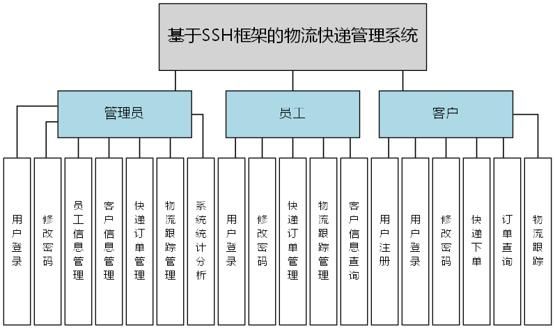 基于SSH框架的物流快递管理系统 - 功能结构图