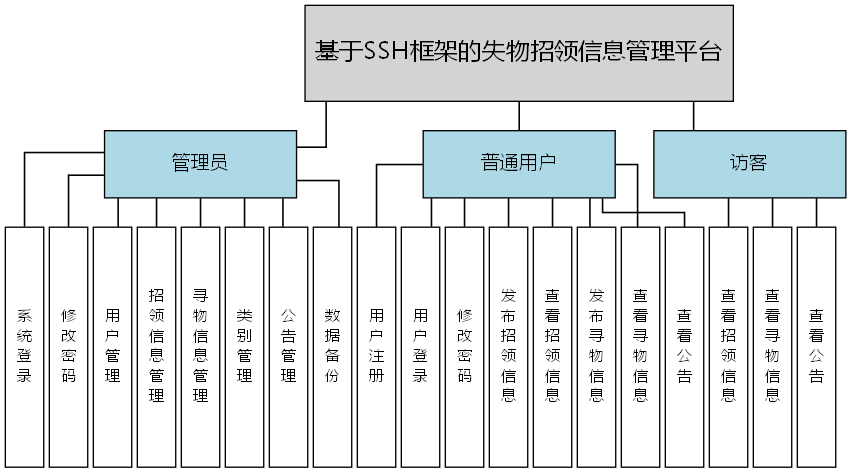 基于SSH框架的失物招领信息管理平台 - 功能结构图