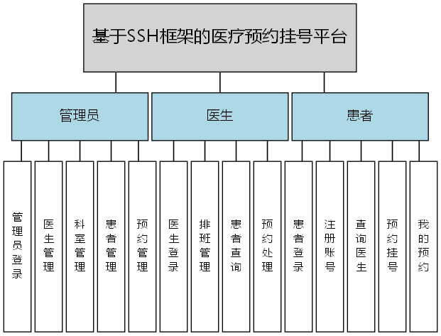 基于SSH框架的医疗预约挂号平台 - 功能结构图