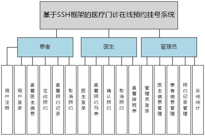 基于SSH框架的医疗门诊在线预约挂号系统 - 功能结构图