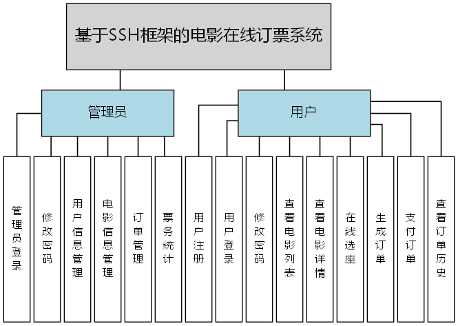 基于SSH框架的电影在线订票系统 - 功能结构图
