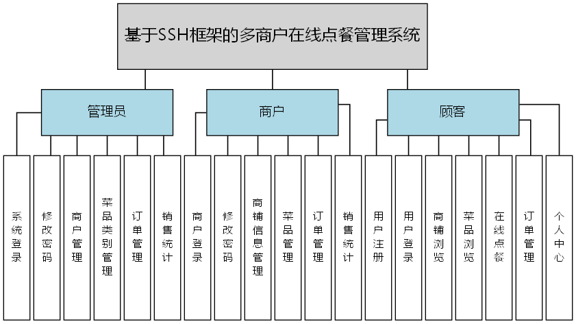 基于SSH框架的多商户在线点餐管理系统 - 功能结构图