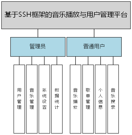 基于SSH框架的音乐播放与用户管理平台 - 功能结构图