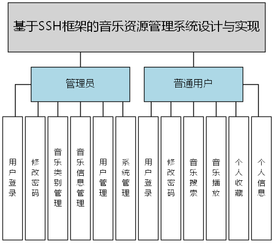 基于SSH框架的音乐资源管理系统设计与实现 - 功能结构图