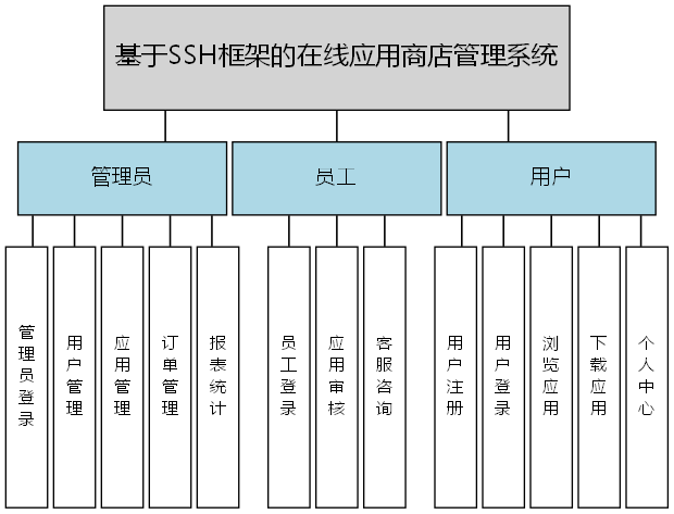 基于SSH框架的在线应用商店管理系统 - 功能结构图