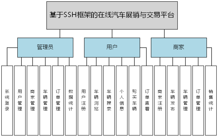 基于SSH框架的在线汽车展销与交易平台 - 功能结构图