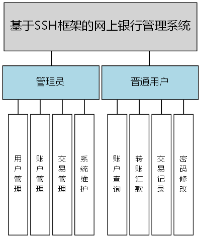 基于SSH框架的网上银行管理系统 - 功能结构图