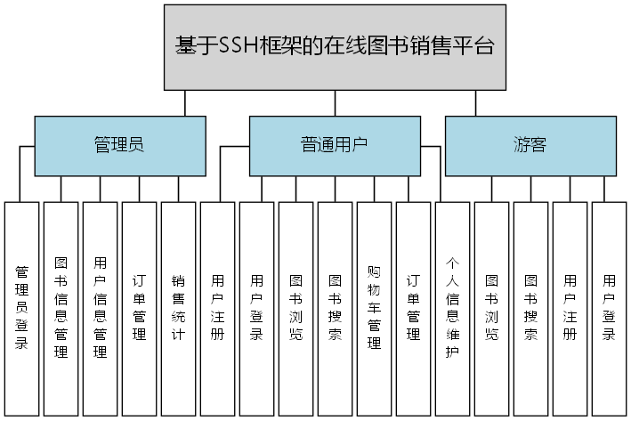 基于SSH框架的在线图书销售平台 - 功能结构图