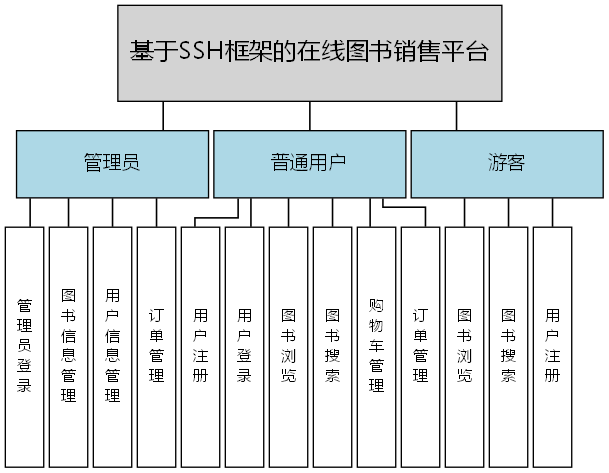基于SSH框架的在线图书销售平台 - 功能结构图