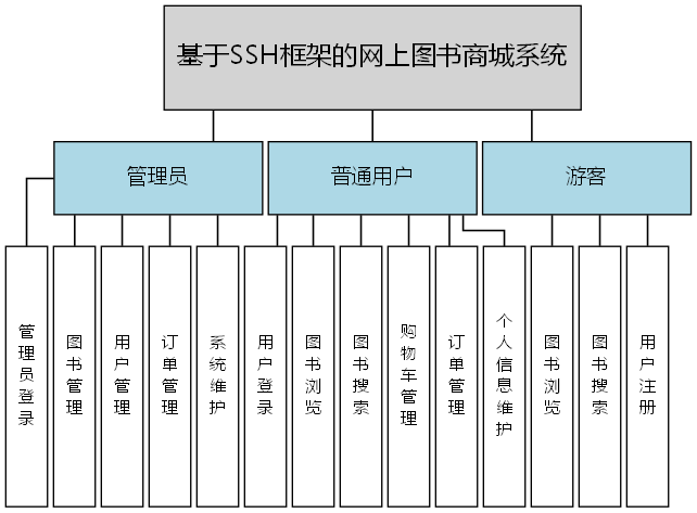基于SSH框架的网上图书商城系统 - 功能结构图