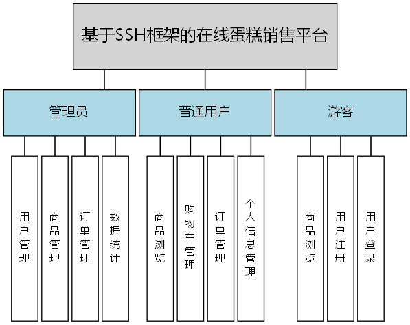 基于SSH框架的在线蛋糕销售平台 - 功能结构图