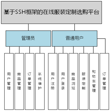 基于SSH框架的在线服装定制选购平台 - 功能结构图