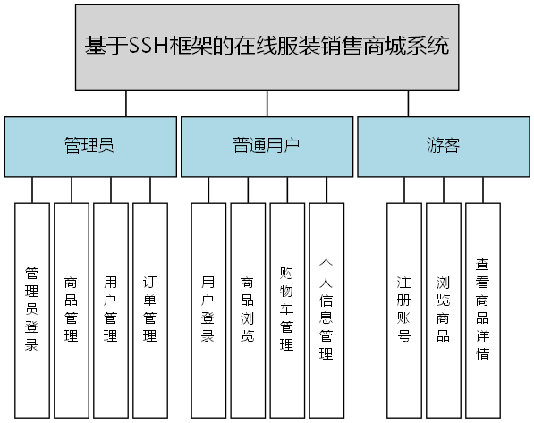 基于SSH框架的在线服装销售商城系统 - 功能结构图