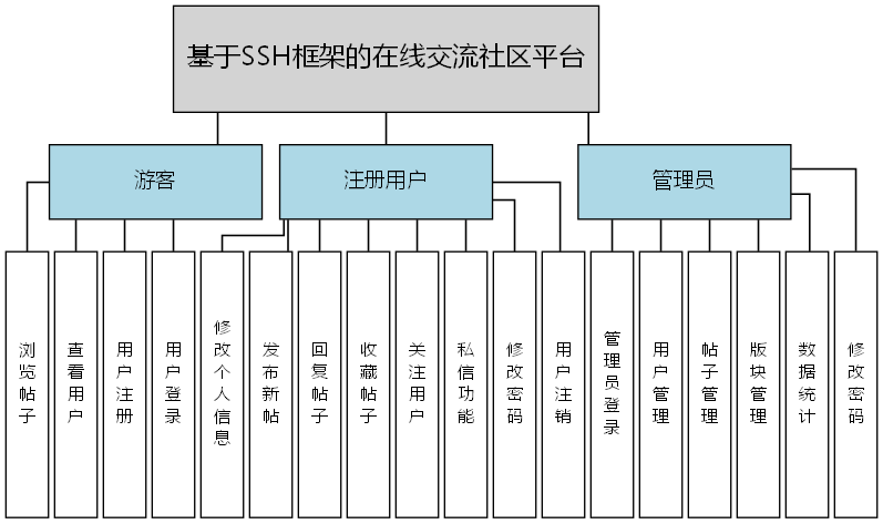 基于SSH框架的在线交流社区平台 - 功能结构图