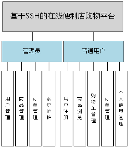 基于SSH的在线便利店购物平台 - 功能结构图