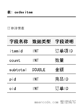 订单详情表结构