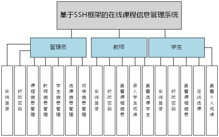 基于SSH框架的在线课程信息管理系统 - 功能结构图