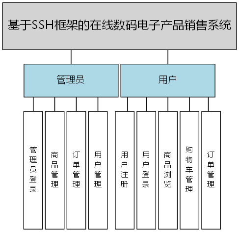 基于SSH框架的在线数码电子产品销售系统 - 功能结构图