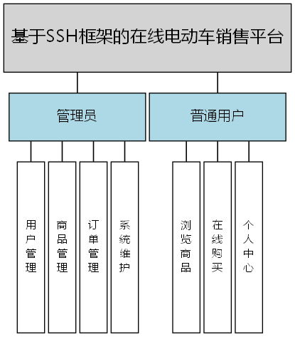 基于SSH框架的在线电动车销售平台 - 功能结构图