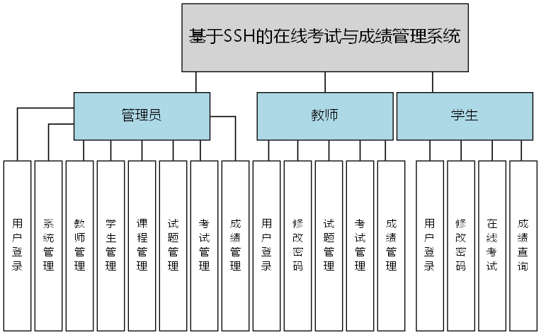 基于SSH的在线考试与成绩管理系统 - 功能结构图