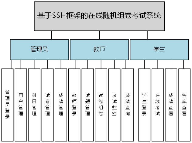 基于SSH框架的在线随机组卷考试系统 - 功能结构图