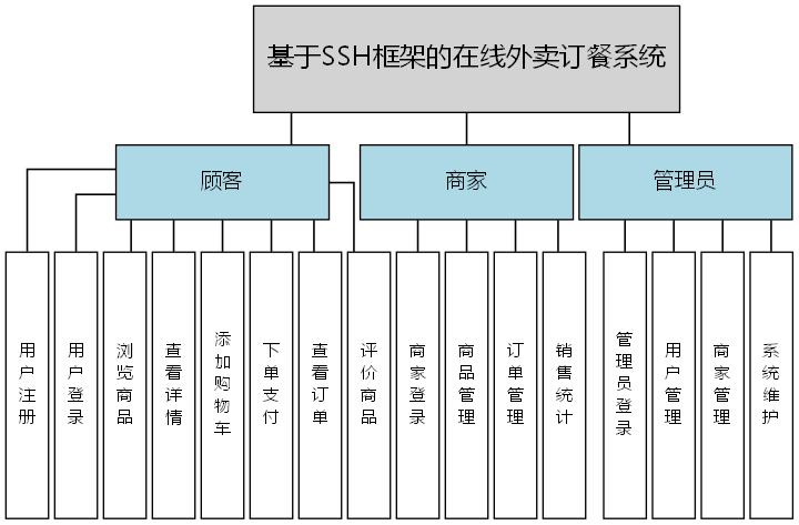 基于SSH框架的在线外卖订餐系统 - 功能结构图