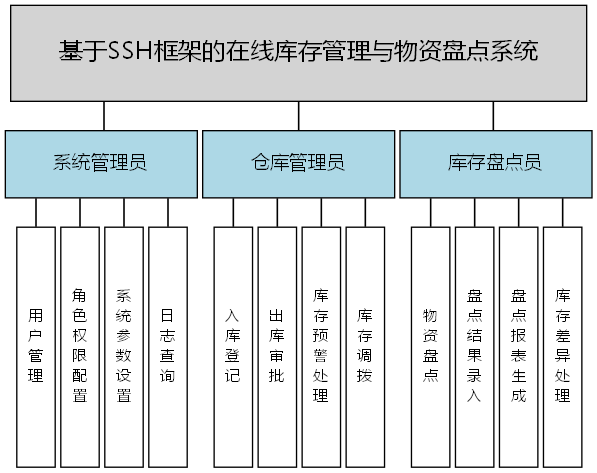基于SSH框架的在线库存管理与物资盘点系统 - 功能结构图