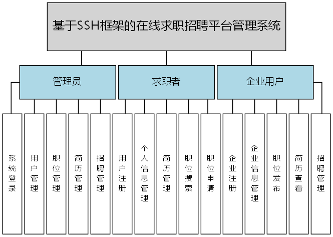 基于SSH框架的在线求职招聘平台管理系统 - 功能结构图