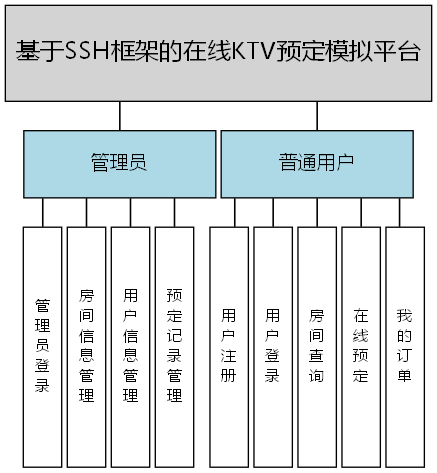 基于SSH框架的在线KTV预定模拟平台 - 功能结构图
