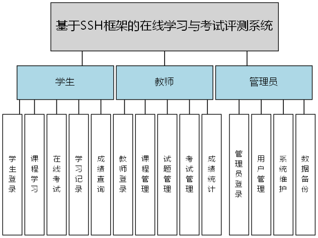基于SSH框架的在线学习与考试评测系统 - 功能结构图