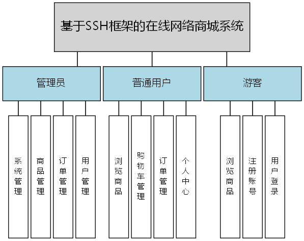 基于SSH框架的在线网络商城系统 - 功能结构图