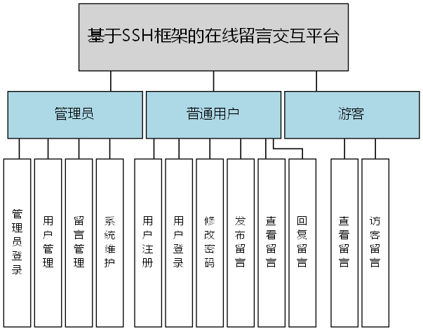 基于SSH框架的在线留言交互平台 - 功能结构图