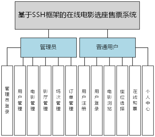 基于SSH框架的在线电影选座售票系统 - 功能结构图