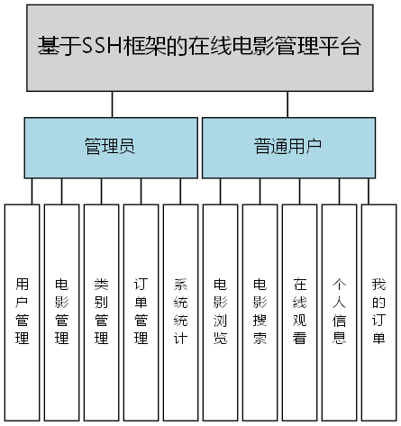 基于SSH框架的在线电影管理平台 - 功能结构图