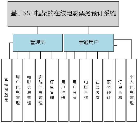 基于SSH框架的在线电影票务预订系统 - 功能结构图