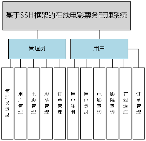 基于SSH框架的在线电影票务管理系统 - 功能结构图