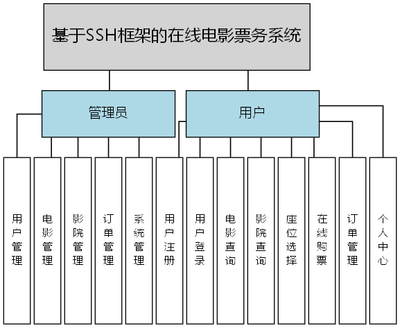 基于SSH框架的在线电影票务系统 - 功能结构图