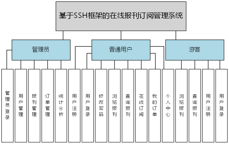 基于SSH框架的在线报刊订阅管理系统 - 功能结构图