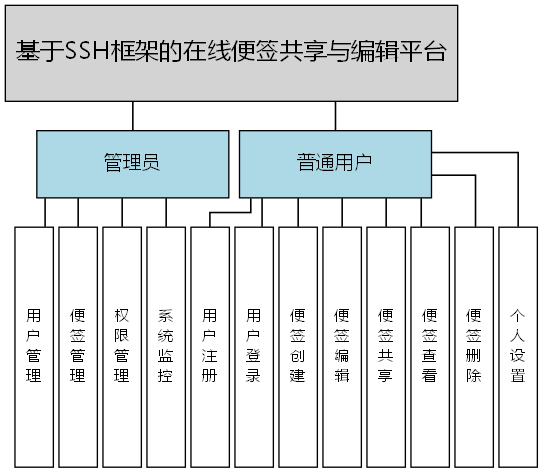 基于SSH框架的在线便签共享与编辑平台 - 功能结构图
