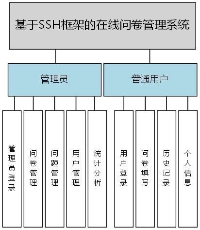 基于SSH框架的在线问卷管理系统 - 功能结构图