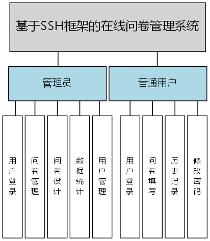 基于SSH框架的在线问卷管理系统 - 功能结构图