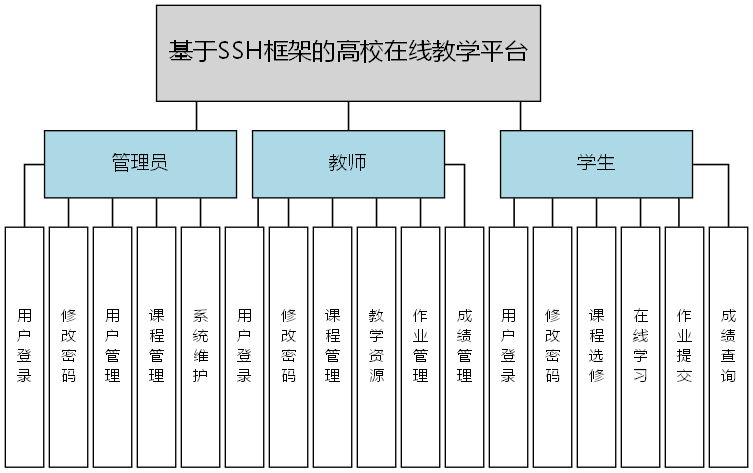 基于SSH框架的高校在线教学平台 - 功能结构图