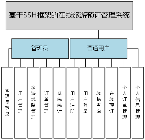 基于SSH框架的在线旅游预订管理系统 - 功能结构图